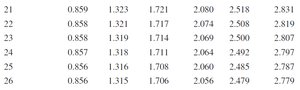 Excerpt from t-distribution table