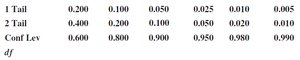 t-distribution table column headings