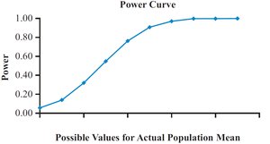 Power curve for hypothesis test