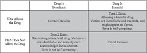 FDA approval decision error types table