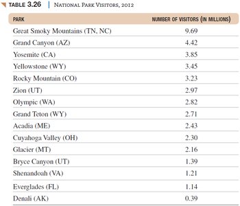 Table of national park visitors