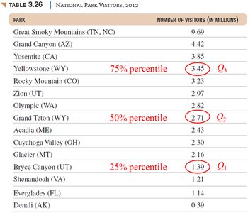 Quartiles marked on national park visitors table