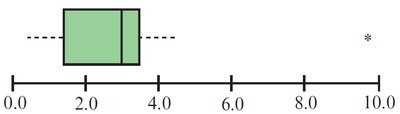 Boxplot showing outlier