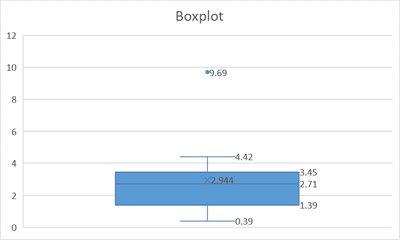 Excel boxplot for national park visitors