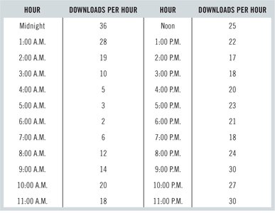 Hourly downloads data table