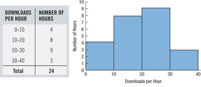 Histogram and frequency table for downloads