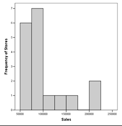 Histogram of store sales