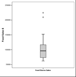 Boxplot of store sales
