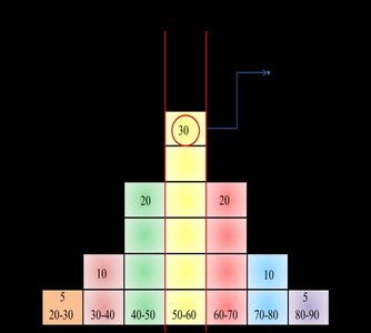 Histogram with mean at target and moderate spread
