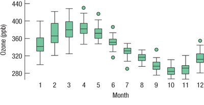 Monthly ozone boxplots
