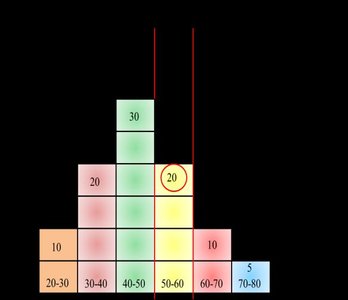 Histogram with mean shifted left