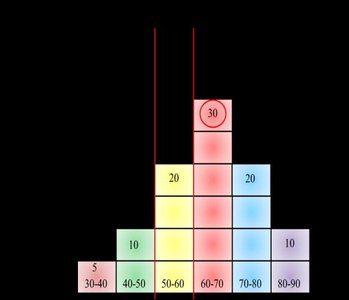 Histogram with mean shifted right