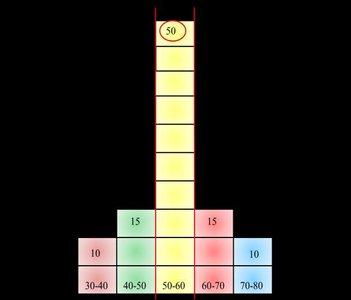 Histogram with reduced standard deviation