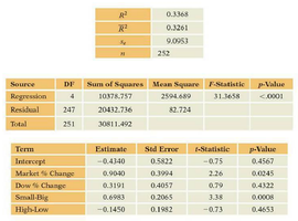 Multiple regression results table