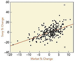 Scatterplot of Sony % Change vs. Market % Change