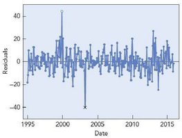 Timeplot of residuals for Sony stock returns