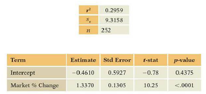 Regression results table for Sony stock returns