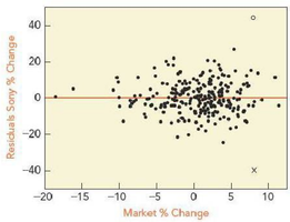 Residual plot for Sony stock regression