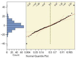 Normal quantile plot of residuals
