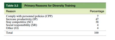Table of primary reasons for diversity training