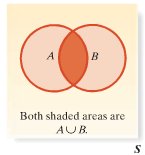 Venn diagram showing union of two events