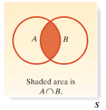 Venn diagram showing intersection of two events
