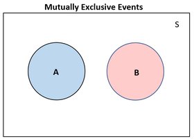 Venn diagram for mutually exclusive events