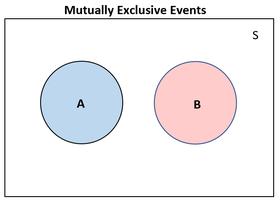 Venn diagram for mutually exclusive events