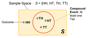 Venn diagram of sample space and event