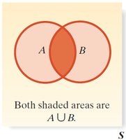 Venn diagram for union of two events