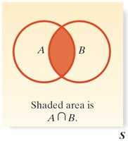 Venn diagram for intersection of two events
