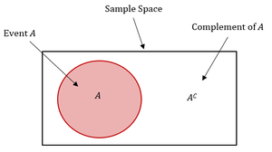 Venn diagram showing event and its complement