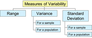 Measures of Variability Diagram