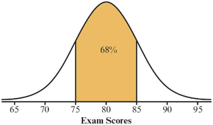 Empirical Rule 68%