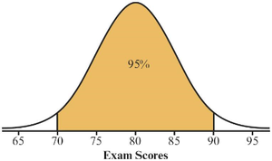 Empirical Rule 95%
