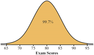 Empirical Rule 99.7%