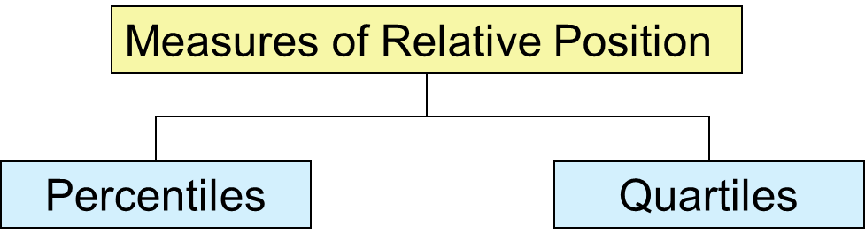 Measures of Relative Position Diagram