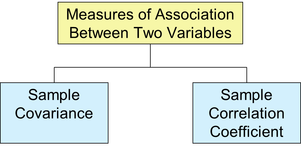 Measures of Association Diagram