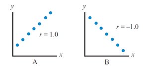 Correlation Coefficient Examples