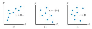 Correlation Coefficient Examples (continued)