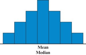 Symmetric Distribution