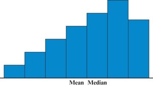 Left-Skewed Distribution
