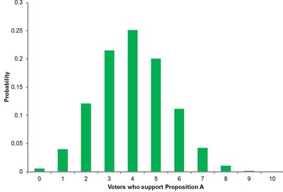 Binomial probability distribution for voters supporting a proposition