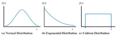 Types of continuous probability distributions: normal, exponential, uniform