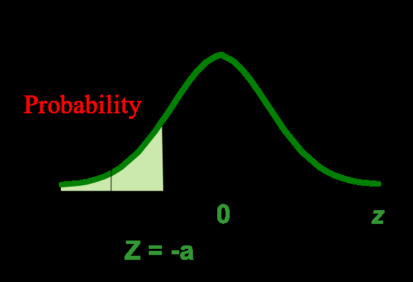Standard normal curve with shaded left tail for Z = -a