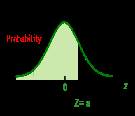 Standard normal curve with shaded left area for Z = a