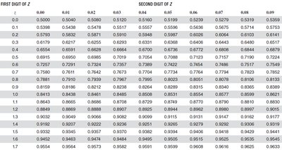 Excerpt from standard normal table