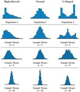Demonstration of the Central Limit Theorem with different population shapes and sample sizes