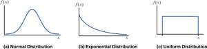 Shapes of normal, exponential, and uniform distributions