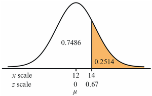 Normal curve shaded for P(x > 14)